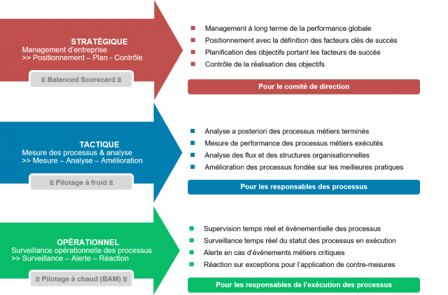 Les 3 Niveaux De Pilotage